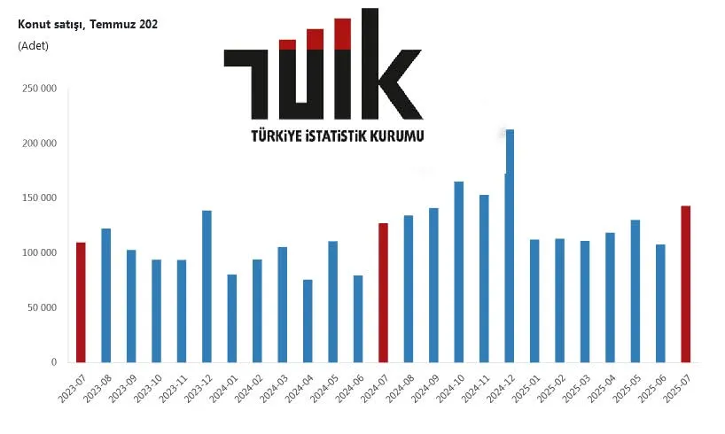 BALIKESİR’DE TEMMUZ AYINDA 3153 KONUT SATILDI